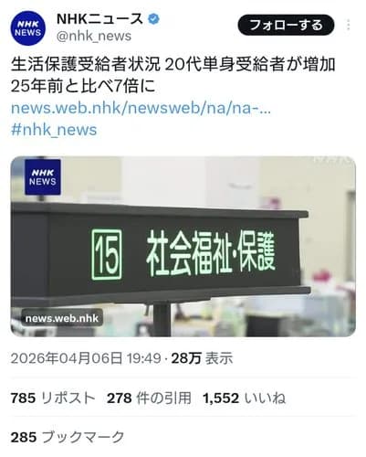【画像】20代の生活保護受給者、25年前と比べ7倍に爆増してしまうｗｗｗｗｗｗｗｗｗｗ