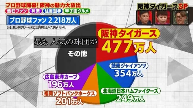 プロ野球ファン2218万人のうち477万人が阪神タイガースファンwwwwwwwww