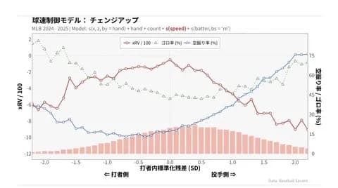 DELTA「球速よりも緩急が大事なのかもしれない。特にチェンジアップという球種が強力」