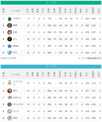 ●●●●●●中日 ●●●●横浜 読売 広島○ 阪神○○○○ 東京○○○○○