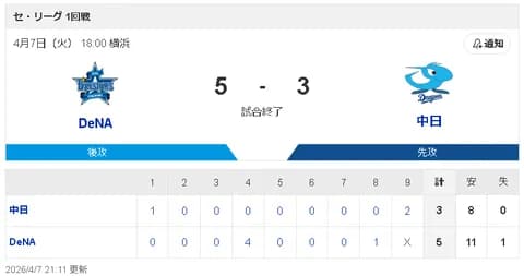 【4/7 DB 5-3 D】中日先発・金丸夢斗、4回に4連打食らい一挙4失点で3連敗…