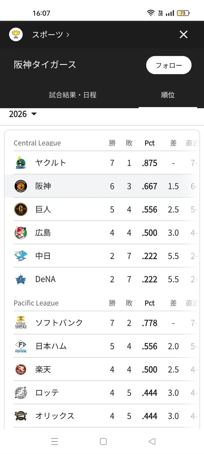 【朗報】ヤクルトスワローズさん、リーグ1位