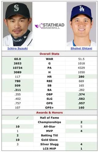【画像】どう考えても大谷＞＞＞イチローなのに言っちゃいけない雰囲気があるという風潮ｗｗｗｗｗｗｗｗｗｗ