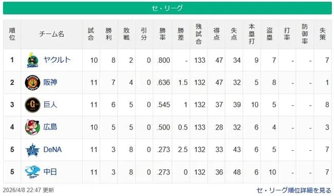 【セ順位スレ】燕＝-虎＝兎-鯉＝＝-星竜【4/8】