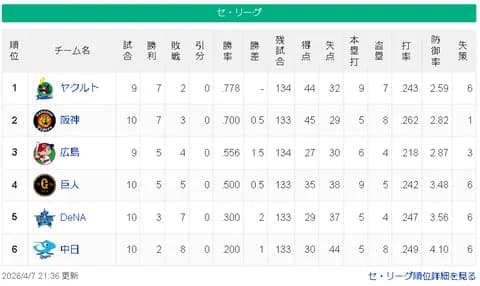 【4/7】ヤ-神=-広-/巨/==横=中【順位スレ】