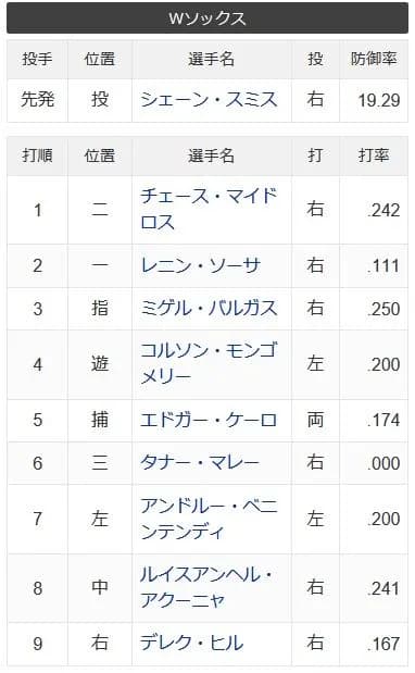 村上の抜けたホワイトソックス打線ｗｗｙｗｙｗｙｗｙｗｙｗｙｗｗｙｗｙ