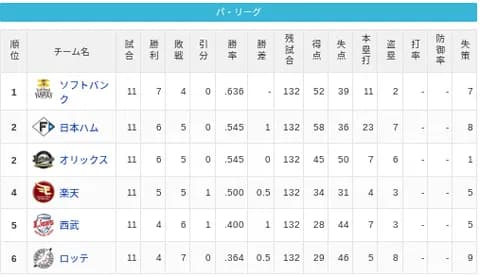 【4/8】パ・リーグ順位表｜混パの予感…日ハムの現在順位がこちら