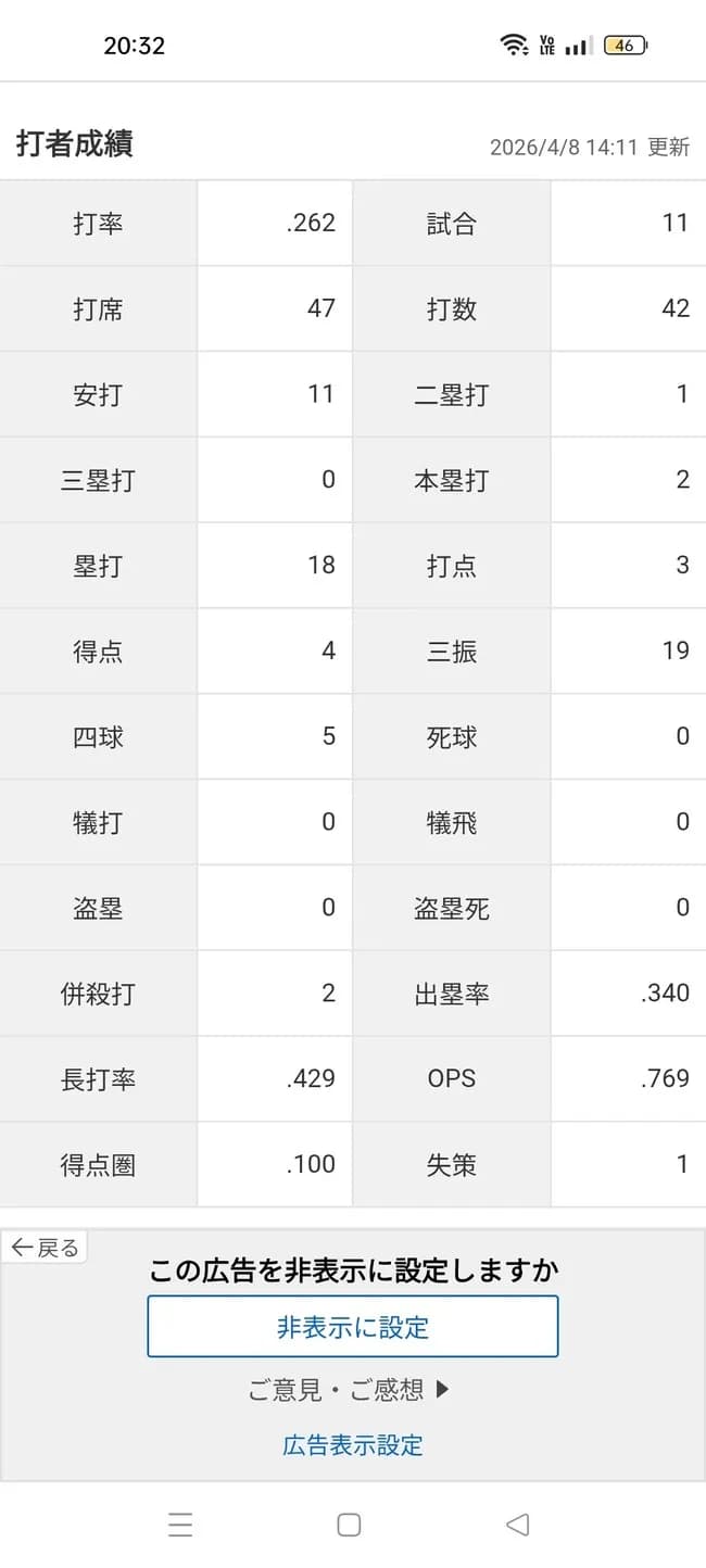 岡本和真「打率.262(42-11)2本3打点 OPS.769 得点圏.100(10-1)」←これについての感想www