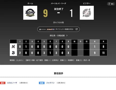 オリックス ロッテに9対1で勝利！！貯金復活