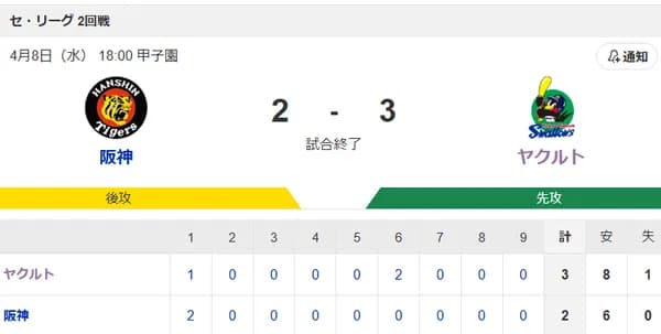 【試合結果】ヤクルト3-2阪神　増田赤羽タイムリーで逆転勝ち！