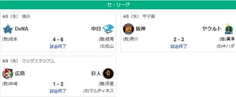 4/8セ順位　燕＝虎＝兎＝鯉＝星竜