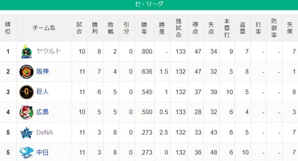 【セ順位スレ】燕＝虎＝兎＝鯉＝星竜
