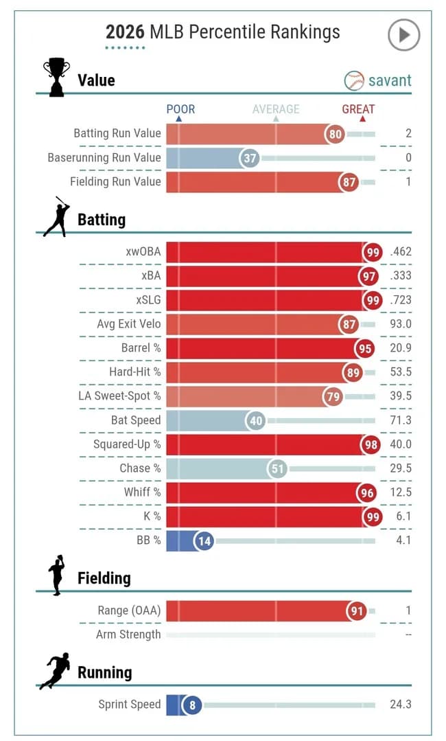 フレディ・フリーマン(36)現在のスタッツがコチラwwwwwwwwwwwwwwwwwwwwwwwwwwwwwwwwwwwwwwwwww