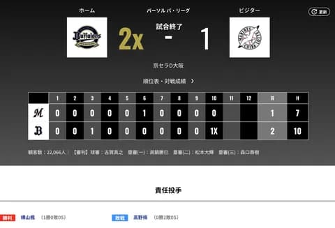 オリックス ロッテに2対1で勝利！！！西川龍馬サヨナラタイムリー天才