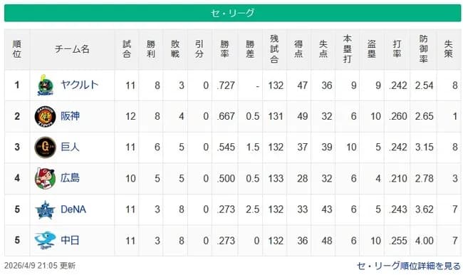 【セ順位スレ】燕-虎=-兎-/鯉/==-竜星【4/9】