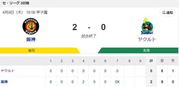 【試合結果】ヤクルト0-2阪神　雨天コールド負け…奥川5回2失点