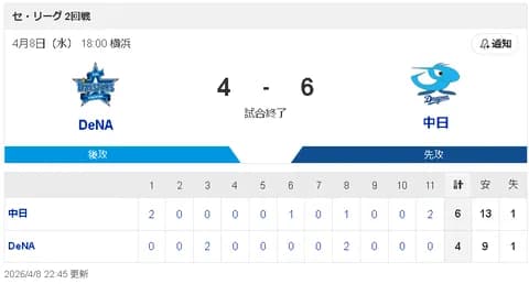 【4/8 DB 4-6 D】中日延長11回にボスラーのタイムリーで勝ち越し！根尾プロ初勝利！！