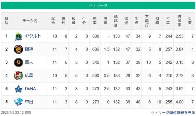 【疑問】有識者「セリーグ最下位はヤクルト」←この予想が外れた理由wwwwwwwwwwwwwwwwwwwwwwwwwwwwwwwwwwwwwwwwwwwwwww