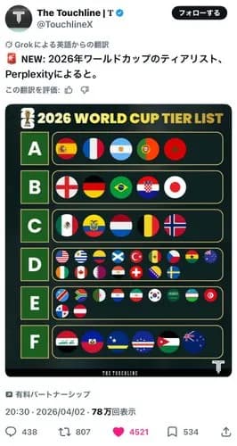 【画像】英Guardian紙のW杯格付けランキング、日本が48ヵ国中8位でドイツやイングランドより格上にされてしまうｗｗｗｗｗｗｗｗｗｗ