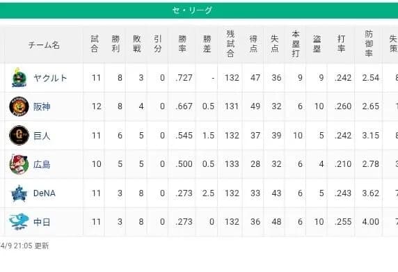 【悲報】プロ野球、開幕2週間でだいたい予想通りの順位になる