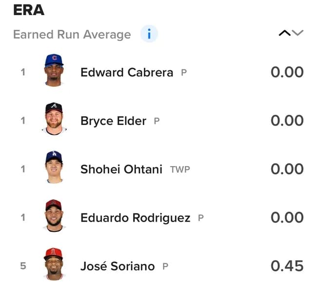 【画像】大谷翔平 防御率0.00でメジャー1位WWWWWWWWWWWWWWWWWWWWWW