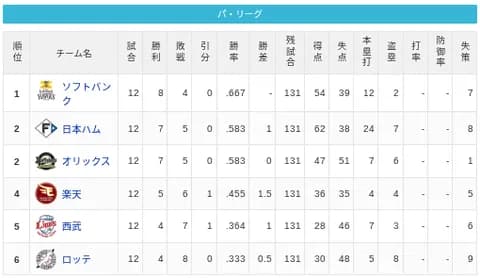 【4/9】パ・リーグ順位表｜カード勝ち越し…日ハムの現在順位がこちら