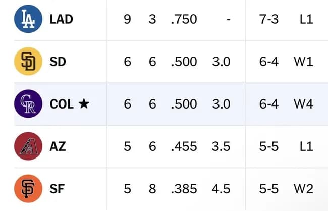 【朗報】コロラド・ロッキーズ、1102日ぶりの貯金まであと1勝ｗｗｗｗｗｗｗｗｗｗｗｗｗｗｗｗｗｗｗｗｗｗｗｗｗｗｗｗｗｗｗｗｗｗ
