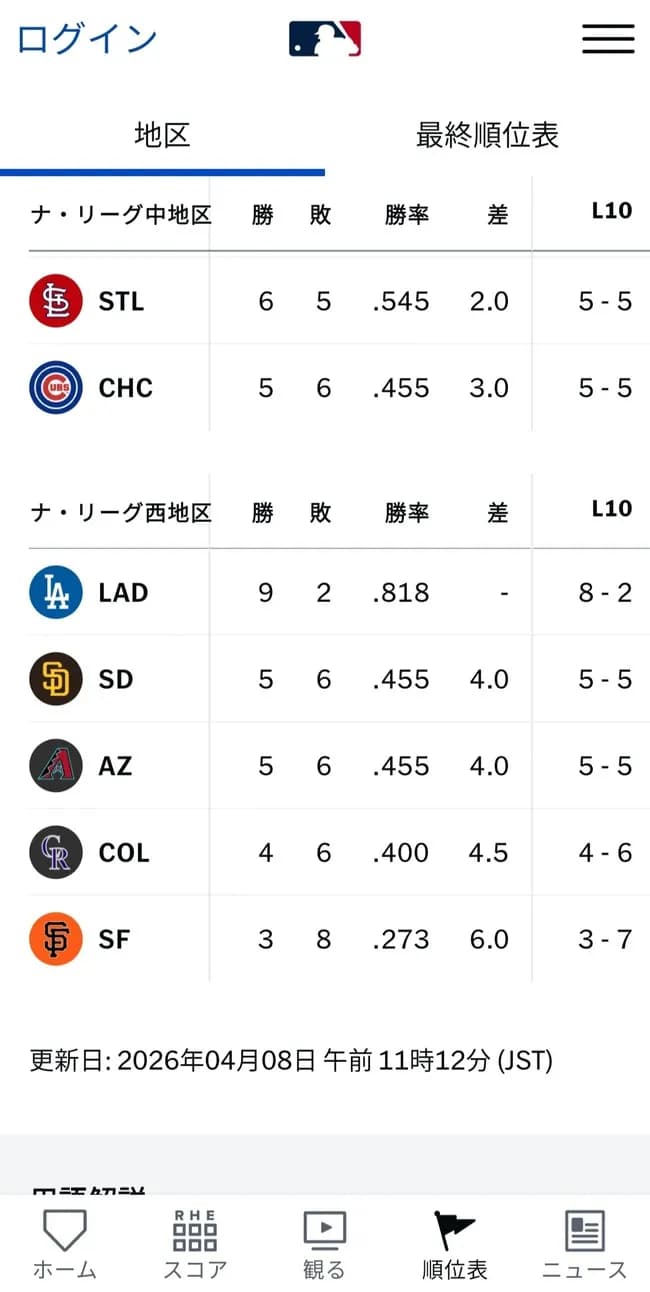 ナ・リーグ西地区終わるWwwwwwwwWWWWWWwwwwwwWWWWWWwwwwww