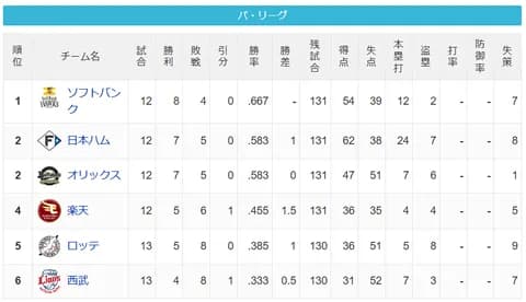 【4/10】パ・リーグ順位表｜本日はお休み…日ハムの現在順位がこちら
