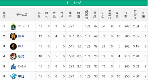 【セ順位スレ】燕-虎=-兎-/鯉/==-竜星