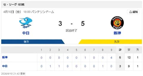 【4/10 D 3-5 T】中日松山晋也がまさかの炎上、尾田のエラーも絡んで逆転許し敗戦…