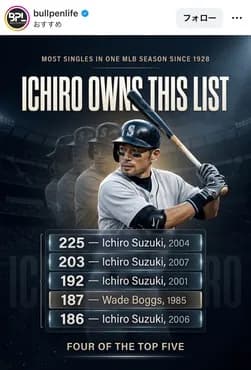 【悲報】イチロー、海外のメディアに歴代最高の単打バッターとして晒される・・・
