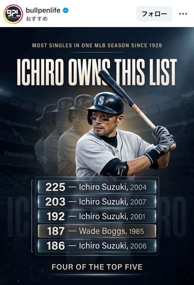 イチロー、海外のメディアに歴代最高の単打バッターとして晒される・・・