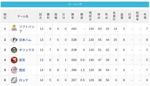 【4/11】パ・リーグ順位表｜逆転負け…日ハムの現在順位がこちら