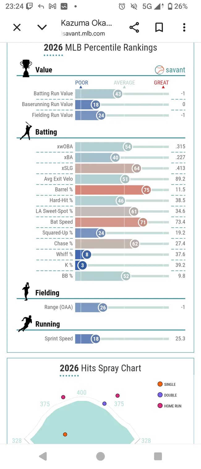 【悲報】岡本和真さん、メジャーリーグで通用していない