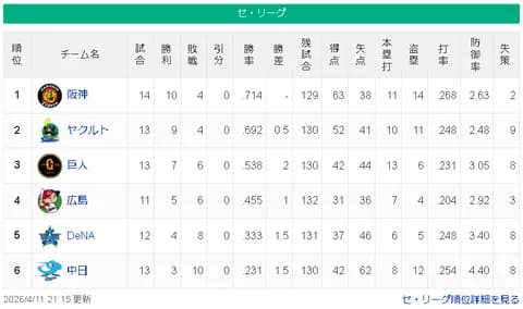 【4/11】神-ヤ==巨-/-広=-横=-中【順位スレ】