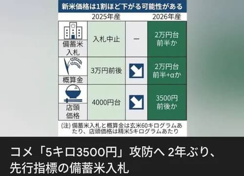 【悲報】お米さん、5キロ3500円前後に値下がりするもガチで誰にも相手にされないｗｗｗｗｗｗｗｗｗｗ