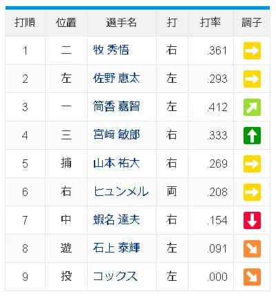 【悲報】DeNAファン『1番・牧（.341 1 4 ops.928）ってどうなん？』と思い始める