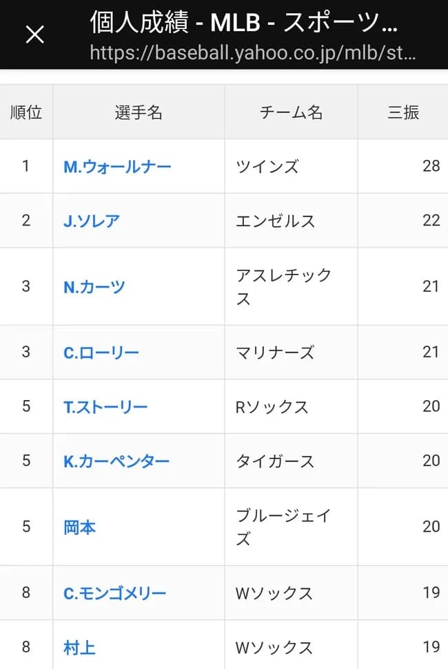 村上宗隆 今日2三振で三振数21に三振数ランキング3位に浮上wwwww