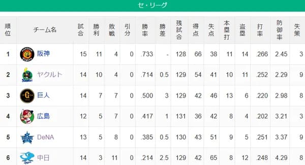 【セ順位スレ】虎＝燕＝兎＝星＝鯉＝竜