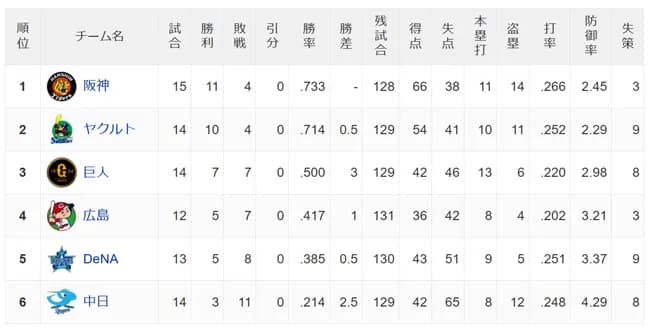 中日ドラゴンズ、独走態勢へ