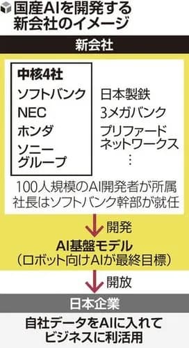 【悲報】ガチの国産AI開発新会社さん、爆誕してしまうｗｗｗｗｗｗｗｗｗｗ