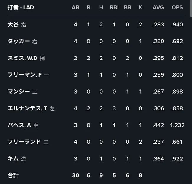 【画像】大正義ドジャース、余りにも邪悪過ぎるｗｗｗｗｗｗｗｗｗｗｗｗｗｗｗｗｗｗｗｗｗｗｗｗｗｗｗｗｗｗｗ