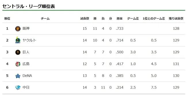 なぁ？日本のプロ野球の順位の決め方ってなんか不自然と言うかおかしくないか？