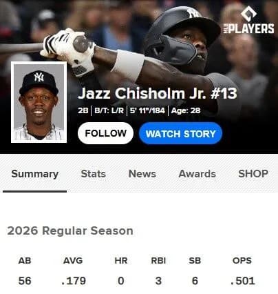 大谷の50-50を超えると言っていたチザムはん、15試合 打率.179 0本 6盗塁 OPS.501