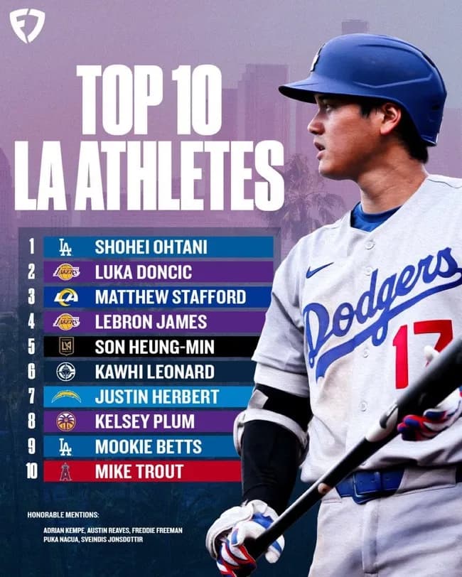 大谷翔平、レブロン・ジェームズやルカ・モドリッチを抑えてLAアスリートランキング1位に輝くWWWWWWWWWWWWWWWWWWWWWWWWWWWWWWWWWWWWWWWWWWWWWW
