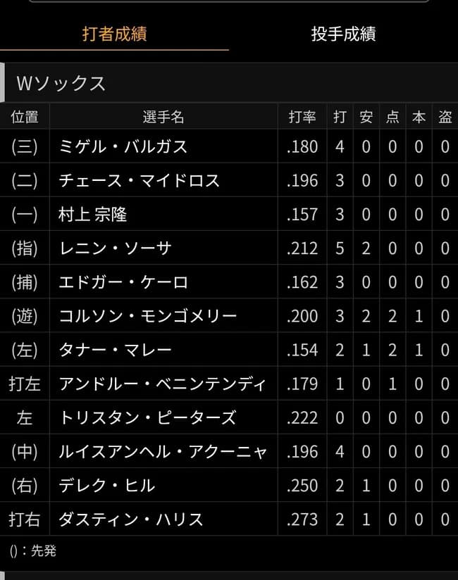 【悲報】シカゴ・ホワイトソックスの打線wwwwwwwwwwwwwwwww