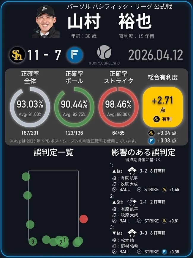 【悲報】昨日の試合、とんでもない球審が発見されるｗｗｗｗｗｗｗｗｗｗｗｗｗｗｗｗｗｗｗ