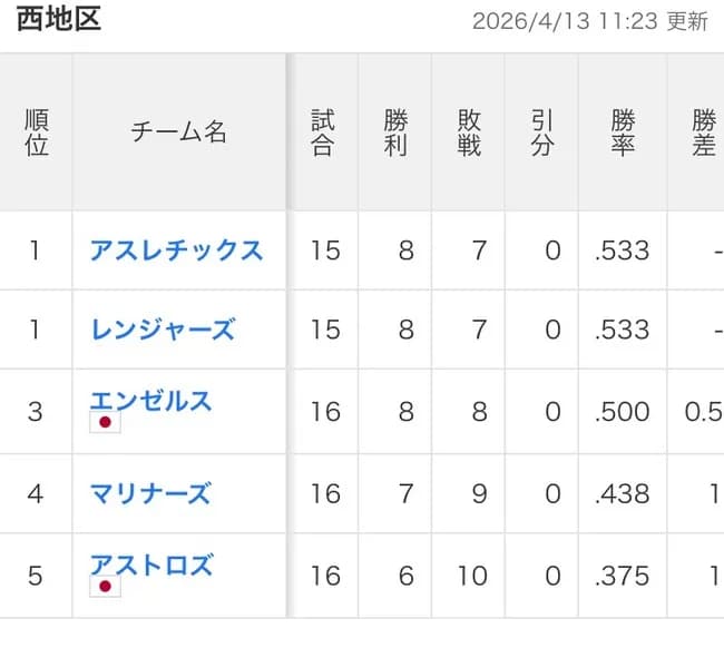 ヒューストン・アストロズ「得点ア1位、チームOPSア1位、チームwRC+ア1位」