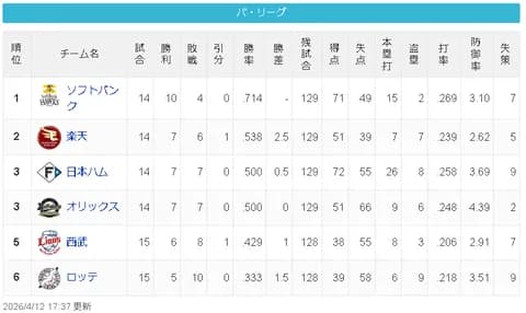 【悲報】千葉ロッテさん、中日が酷すぎて話題にならない